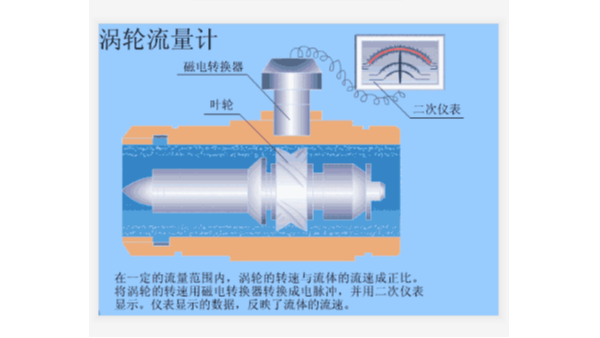 液體渦輪流量計工作原理